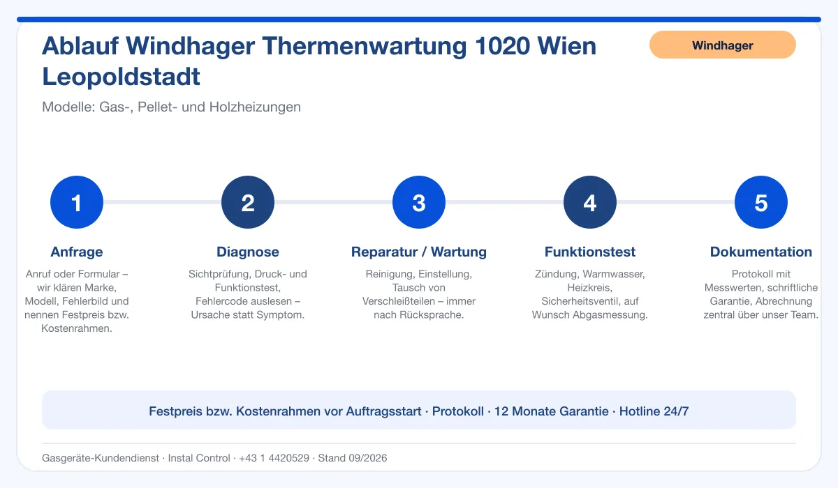 Infografik Ablauf Windhager Thermenwartung 1020 Wien Leopoldstadt: Anfrage, Diagnose, Service, Funktionstest, Protokoll