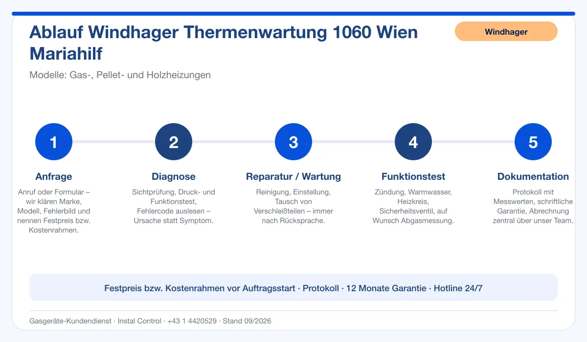 Infografik Ablauf Windhager Thermenwartung 1060 Wien Mariahilf: Anfrage, Diagnose, Service, Funktionstest, Protokoll