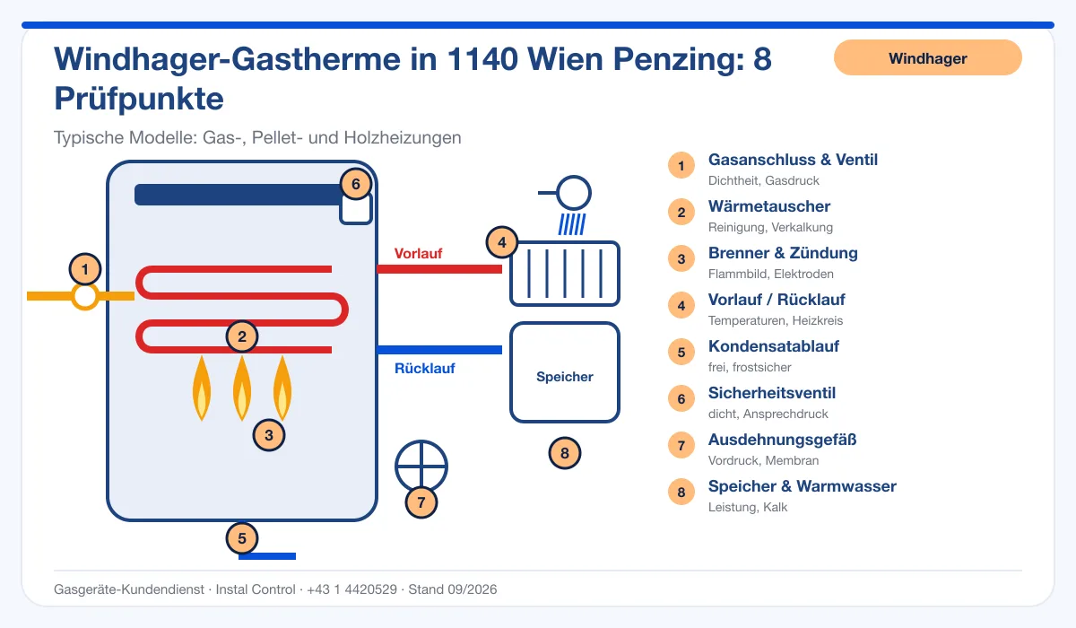 Infografik Windhager Thermenwartung 1140 Wien Penzing: Aufbau einer Windhager-Gastherme mit 8 Prüfpunkten
