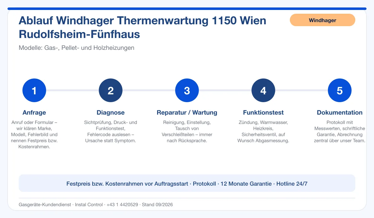 Infografik Ablauf Windhager Thermenwartung 1150 Wien Rudolfsheim-Fünfhaus: Anfrage, Diagnose, Service, Funktionstest, Protokoll
