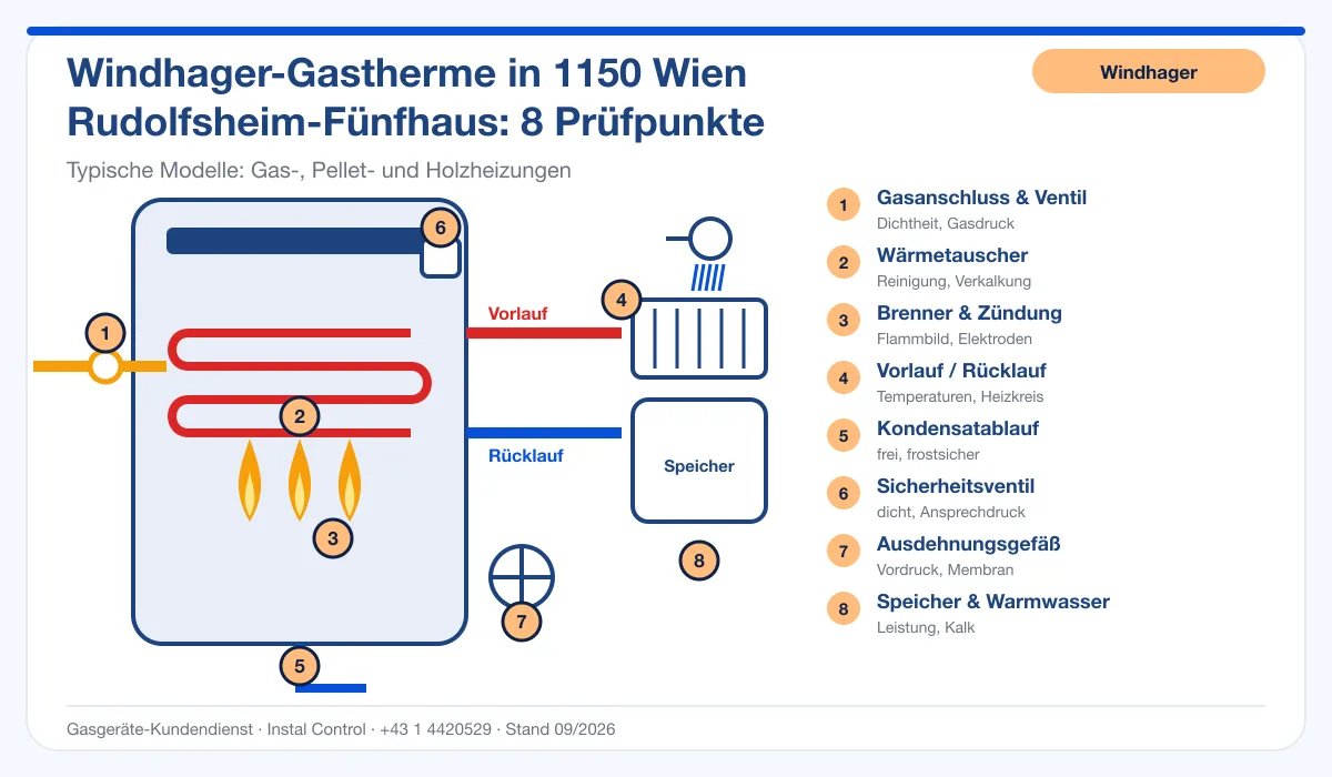 Infografik Windhager Thermenwartung 1150 Wien Rudolfsheim-Fünfhaus: Aufbau einer Windhager-Gastherme mit 8 Prüfpunkten