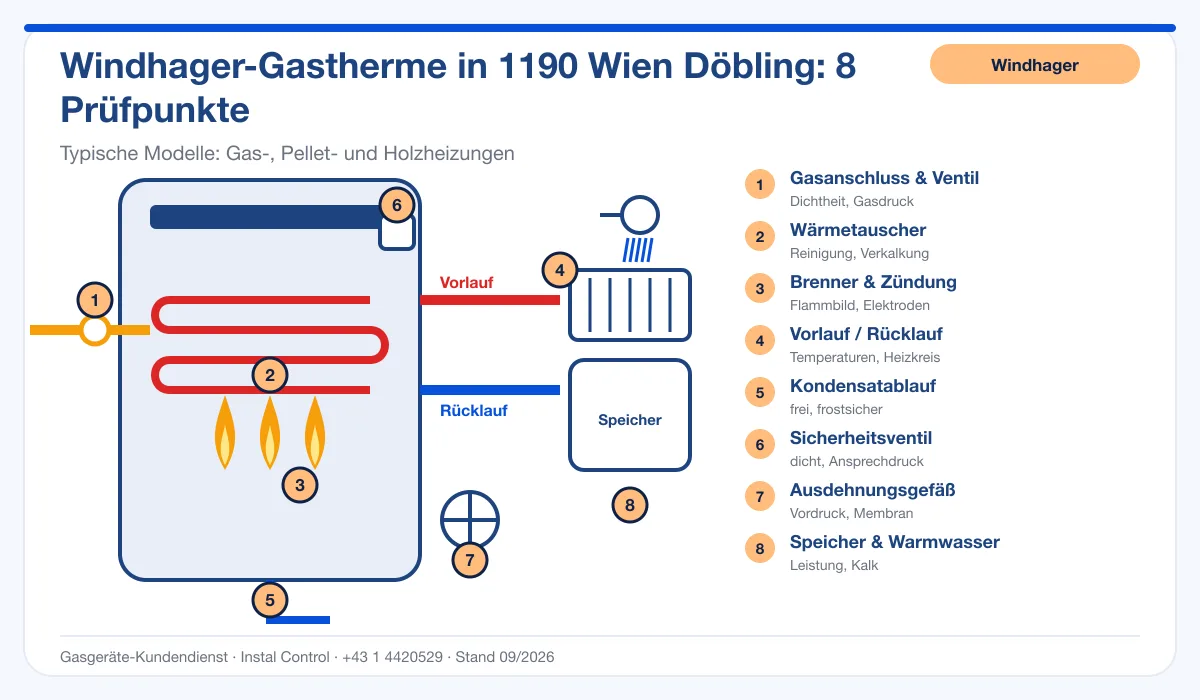 Infografik Windhager Thermenwartung 1190 Wien Döbling: Aufbau einer Windhager-Gastherme mit 8 Prüfpunkten