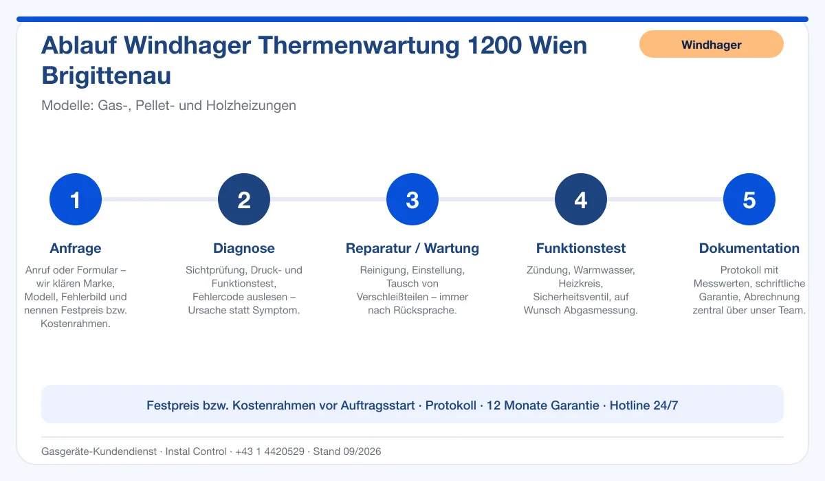 Infografik Ablauf Windhager Thermenwartung 1200 Wien Brigittenau: Anfrage, Diagnose, Service, Funktionstest, Protokoll
