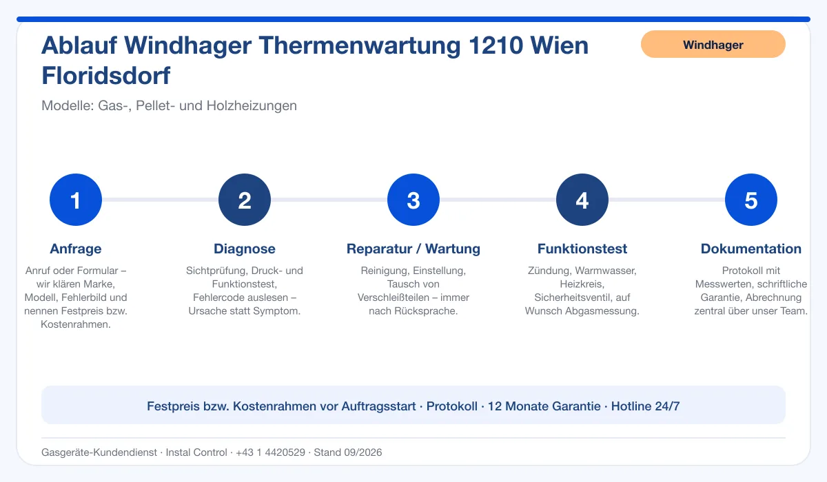 Infografik Ablauf Windhager Thermenwartung 1210 Wien Floridsdorf: Anfrage, Diagnose, Service, Funktionstest, Protokoll