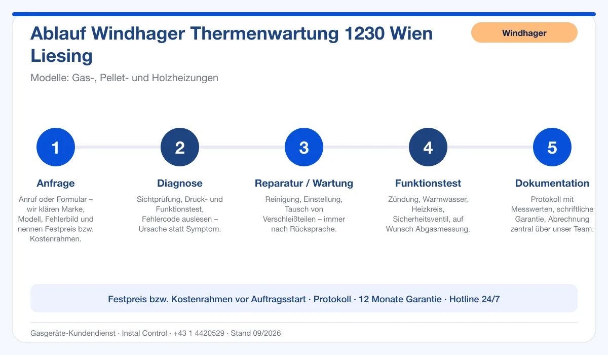 Infografik Ablauf Windhager Thermenwartung 1230 Wien Liesing: Anfrage, Diagnose, Service, Funktionstest, Protokoll
