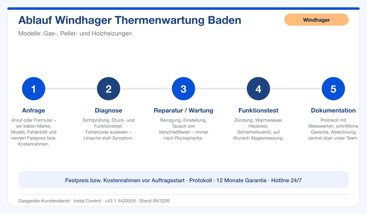 Infografik Ablauf Windhager Thermenwartung Baden: Anfrage, Diagnose, Service, Funktionstest, Protokoll