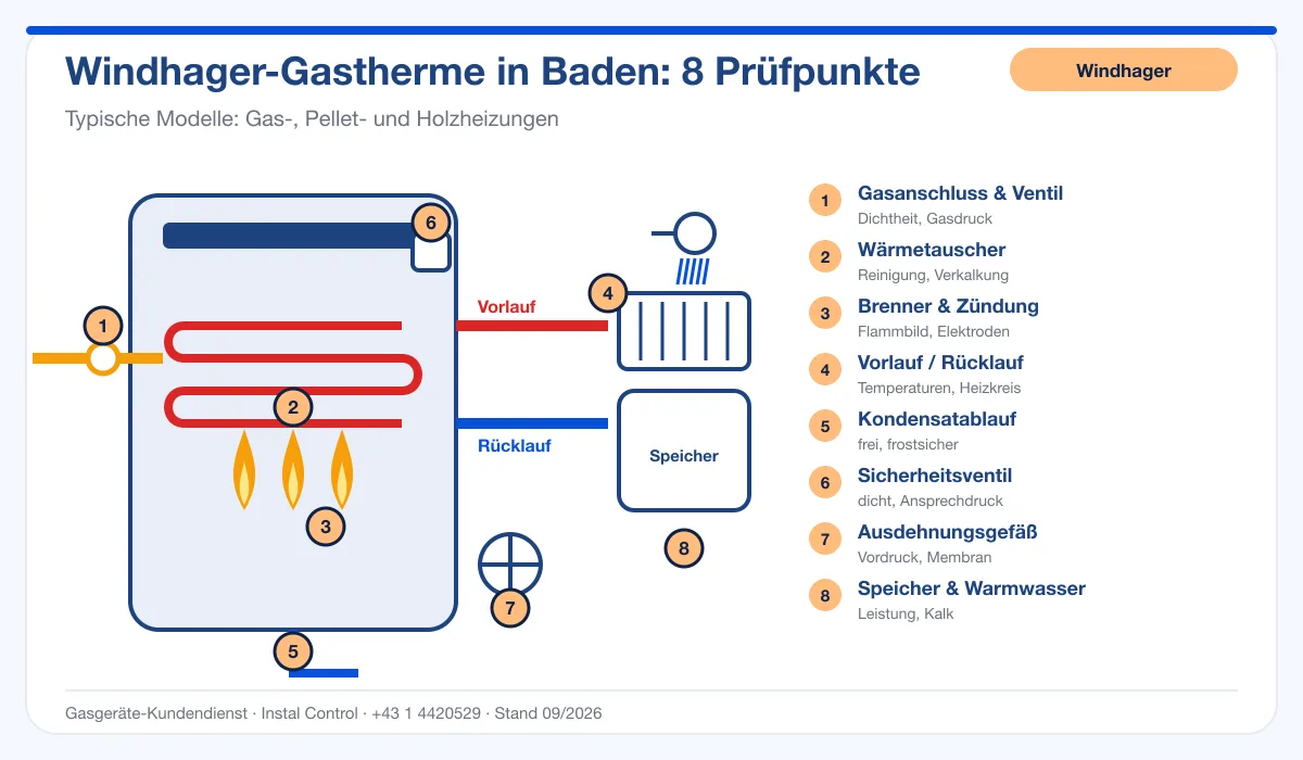 Infografik Windhager Thermenwartung Baden: Aufbau einer Windhager-Gastherme mit 8 Prüfpunkten