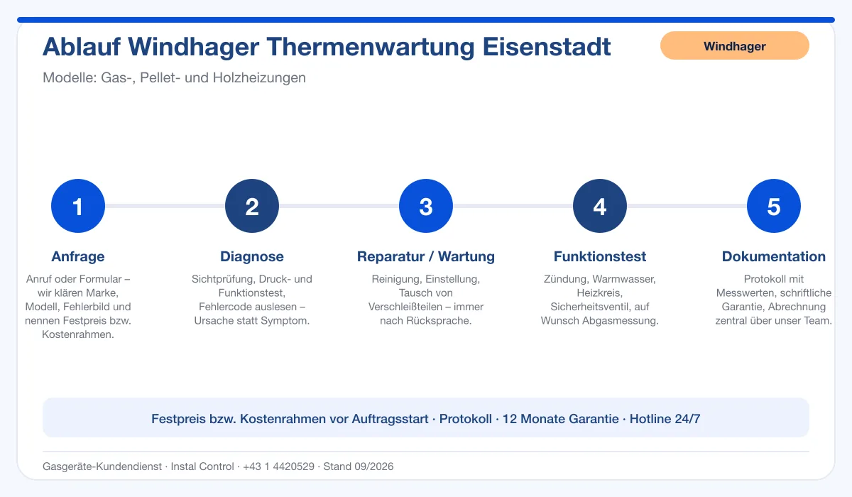 Infografik Ablauf Windhager Thermenwartung Eisenstadt: Anfrage, Diagnose, Service, Funktionstest, Protokoll