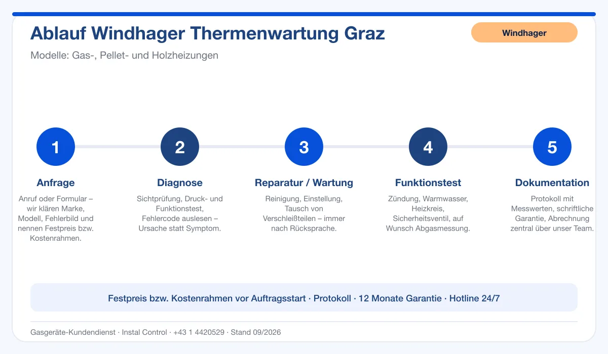 Infografik Ablauf Windhager Thermenwartung Graz: Anfrage, Diagnose, Service, Funktionstest, Protokoll