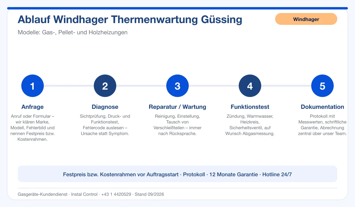 Infografik Ablauf Windhager Thermenwartung Güssing: Anfrage, Diagnose, Service, Funktionstest, Protokoll