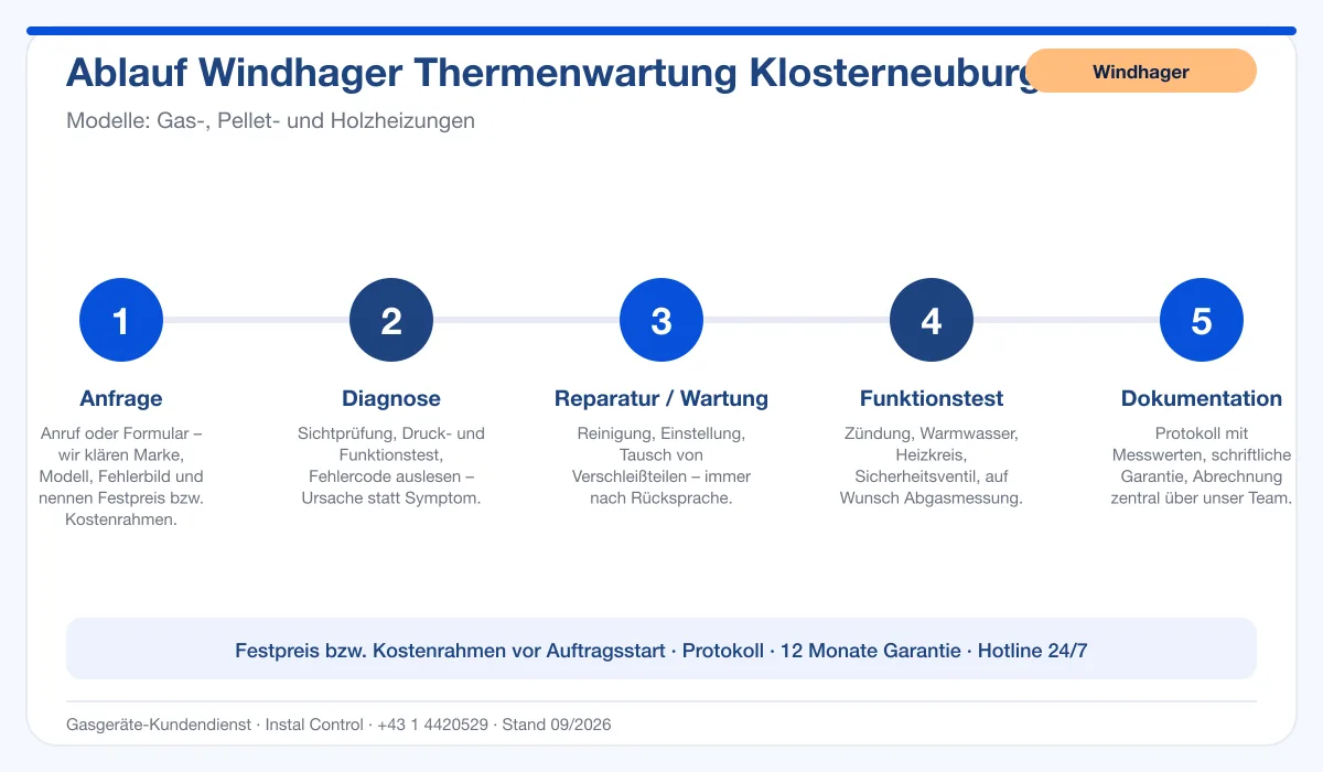 Infografik Ablauf Windhager Thermenwartung Klosterneuburg: Anfrage, Diagnose, Service, Funktionstest, Protokoll
