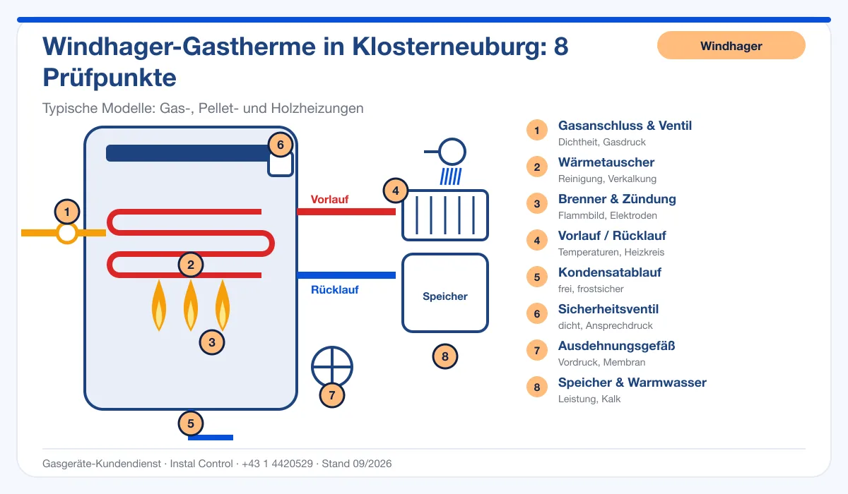 Infografik Windhager Thermenwartung Klosterneuburg: Aufbau einer Windhager-Gastherme mit 8 Prüfpunkten