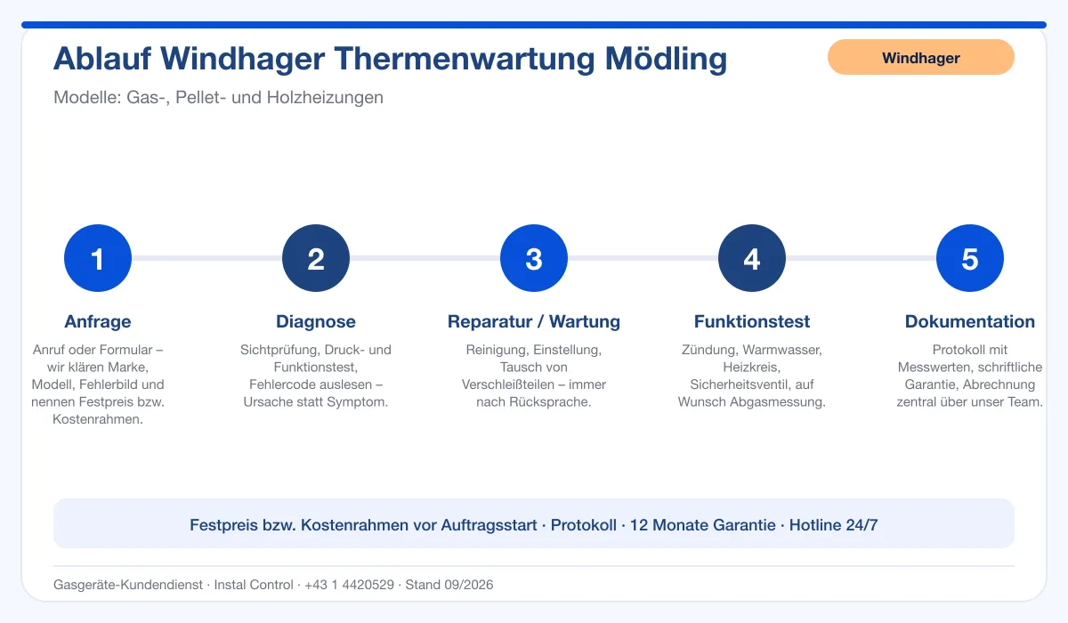 Infografik Ablauf Windhager Thermenwartung Mödling: Anfrage, Diagnose, Service, Funktionstest, Protokoll