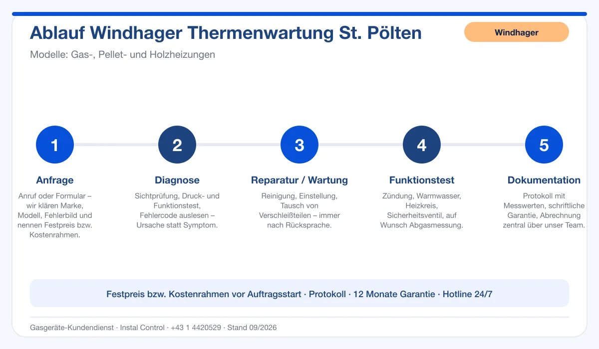 Infografik Ablauf Windhager Thermenwartung St. Pölten: Anfrage, Diagnose, Service, Funktionstest, Protokoll