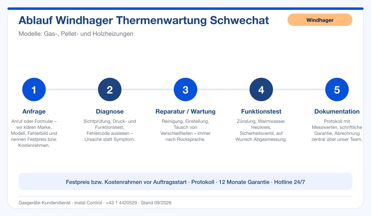 Infografik Ablauf Windhager Thermenwartung Schwechat: Anfrage, Diagnose, Service, Funktionstest, Protokoll