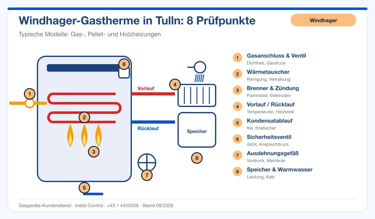 Infografik Windhager Thermenwartung Tulln: Aufbau einer Windhager-Gastherme mit 8 Prüfpunkten