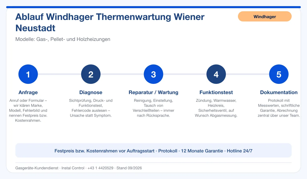 Infografik Ablauf Windhager Thermenwartung Wiener Neustadt: Anfrage, Diagnose, Service, Funktionstest, Protokoll