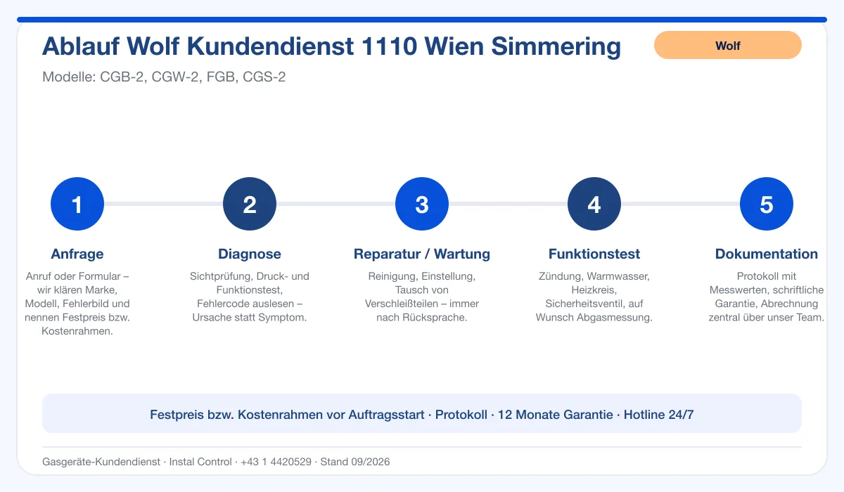 Infografik Ablauf Wolf Kundendienst 1110 Wien Simmering: Anfrage, Diagnose, Service, Funktionstest, Protokoll