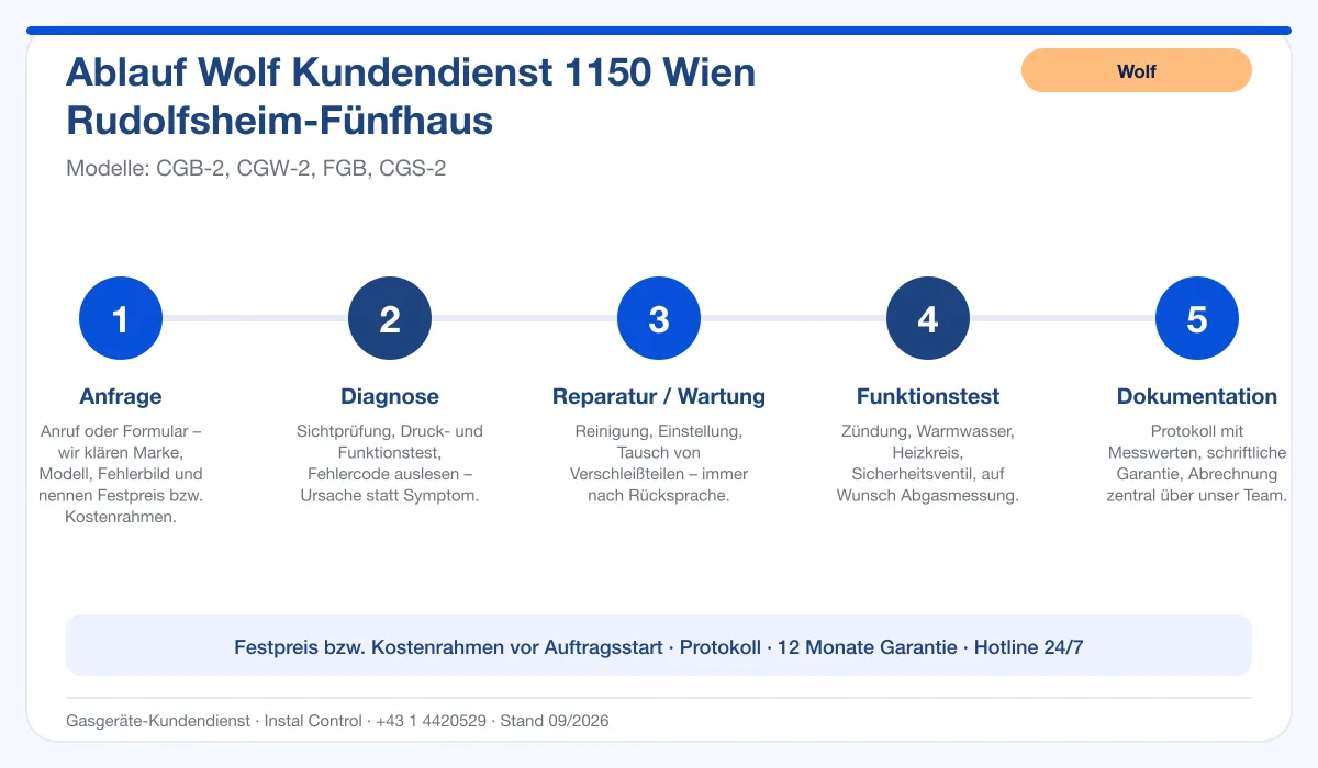 Infografik Ablauf Wolf Kundendienst 1150 Wien Rudolfsheim-Fünfhaus: Anfrage, Diagnose, Service, Funktionstest, Protokoll
