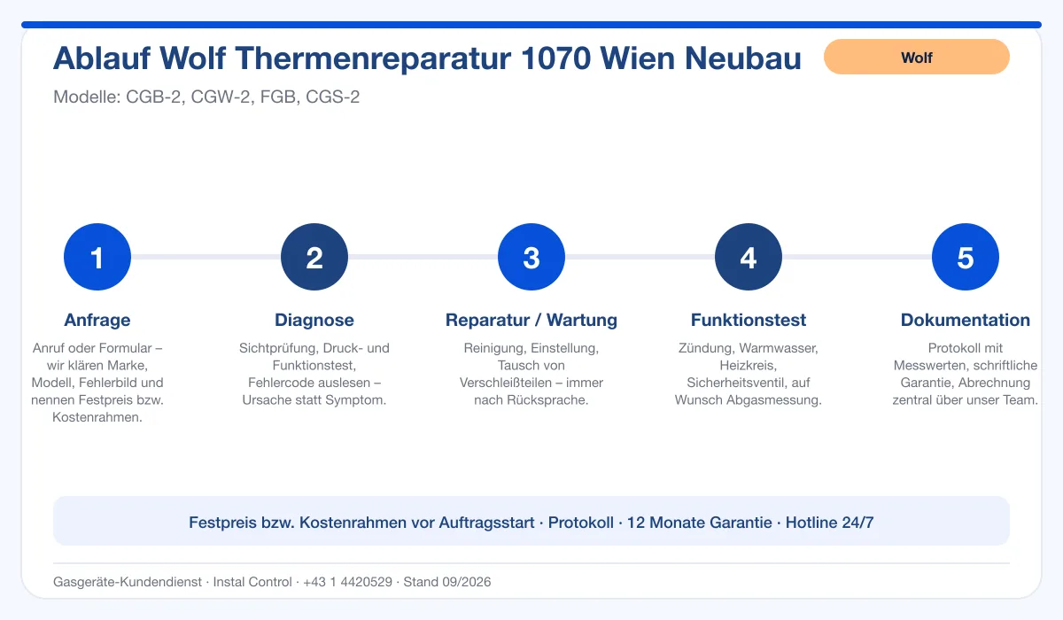 Infografik Ablauf Wolf Thermenreparatur 1070 Wien Neubau: Anfrage, Diagnose, Service, Funktionstest, Protokoll