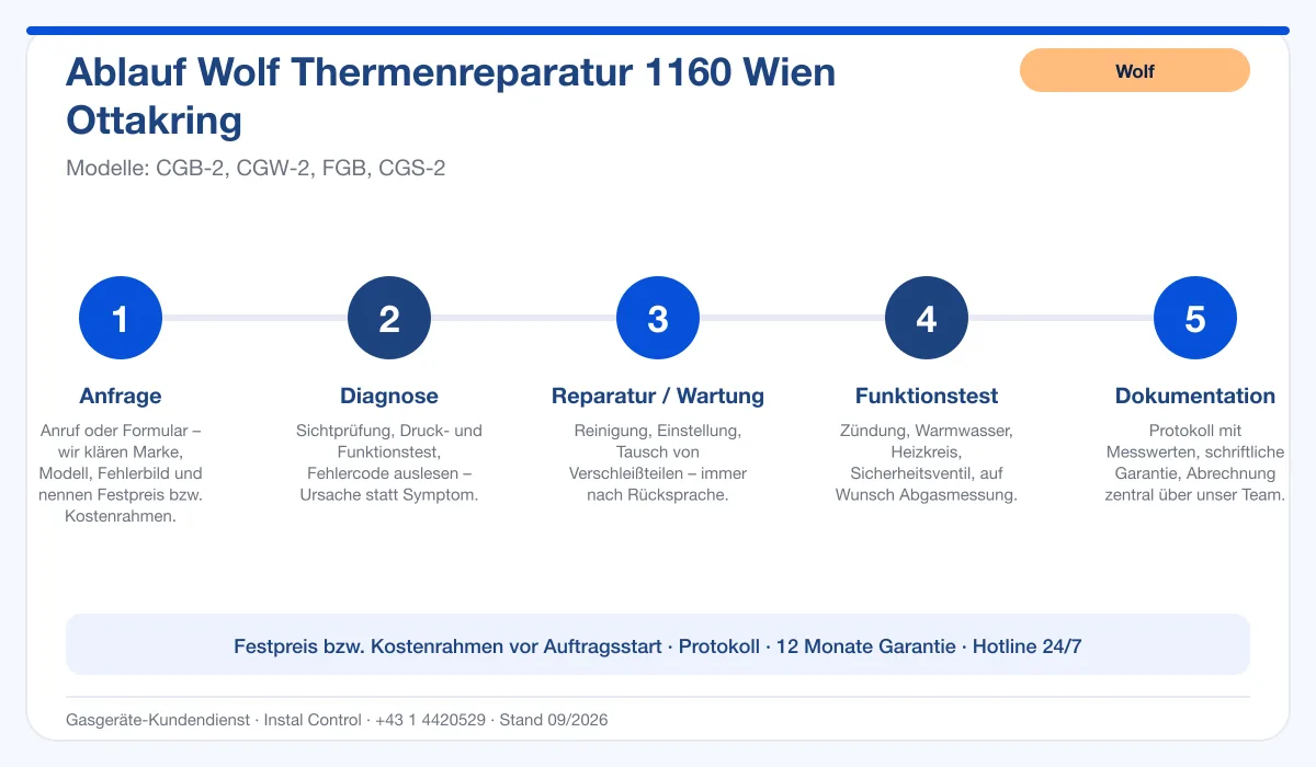 Infografik Ablauf Wolf Thermenreparatur 1160 Wien Ottakring: Anfrage, Diagnose, Service, Funktionstest, Protokoll