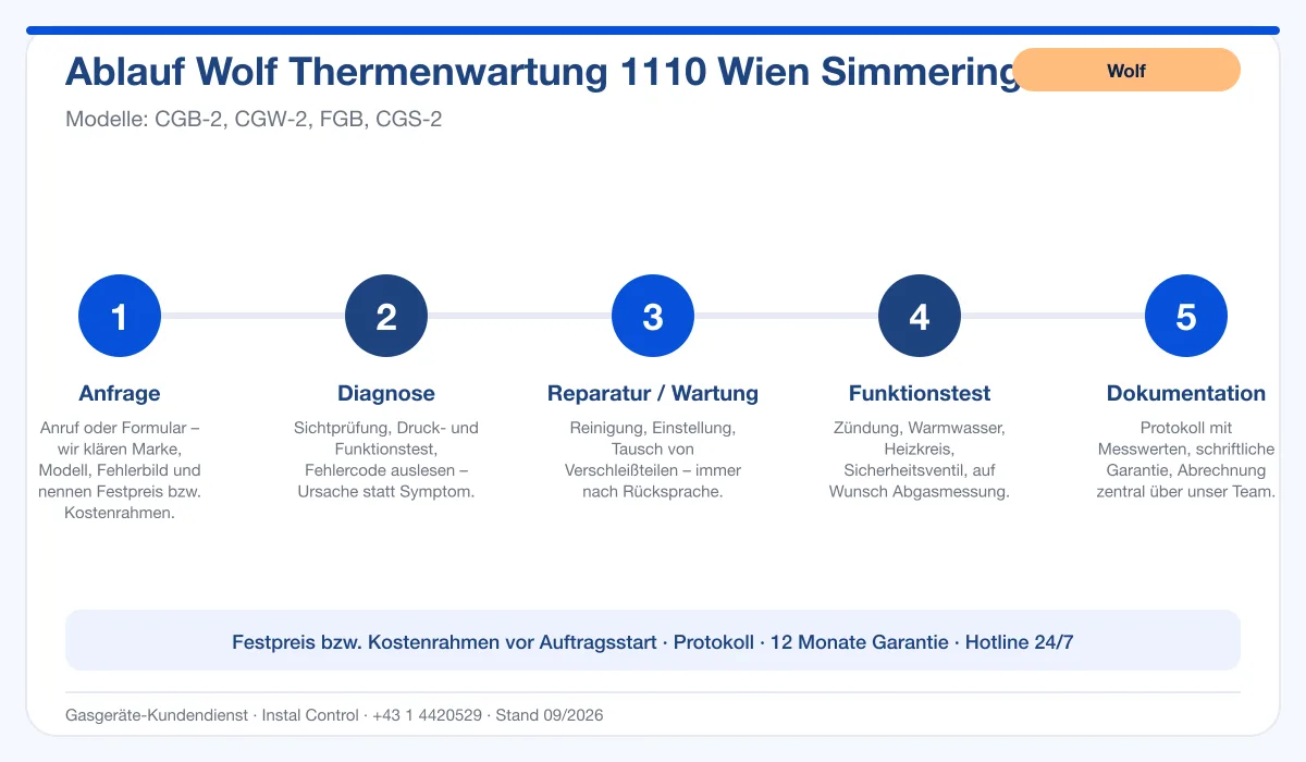 Infografik Ablauf Wolf Thermenwartung 1110 Wien Simmering: Anfrage, Diagnose, Service, Funktionstest, Protokoll