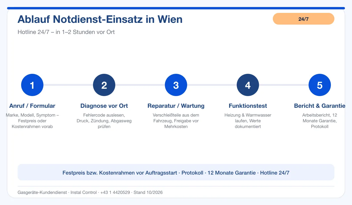 Infografik Ablauf Thermen-Notdienst Wien: Anruf, Diagnose, Reparatur, Funktionstest, Bericht