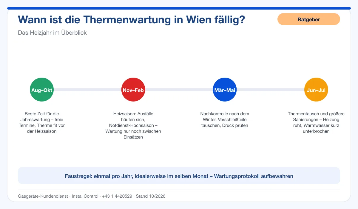 Infografik Thermenwartung Wien: Wann warten? Bester Zeitpunkt im Heizjahr